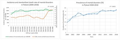 Investigation of the relationship between incidence of mental disorders and economic growth among the Visegrad countries